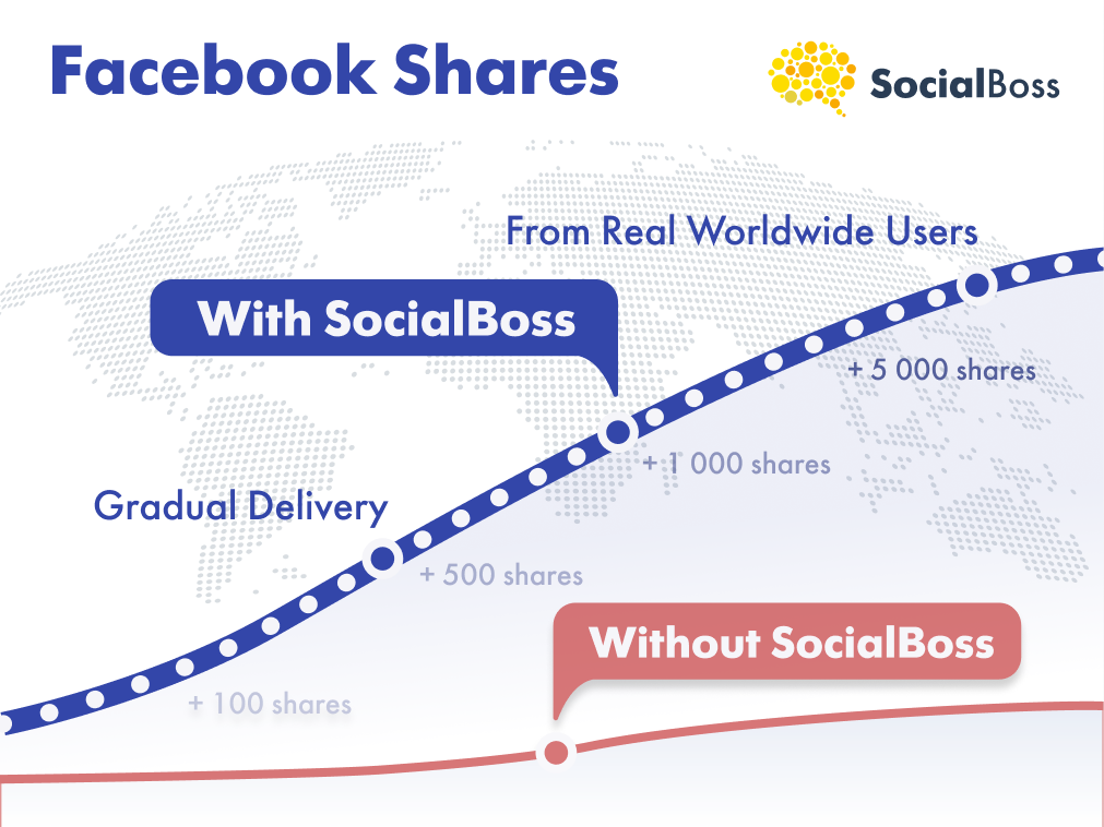 Facebook Post Shares with SocialBoss