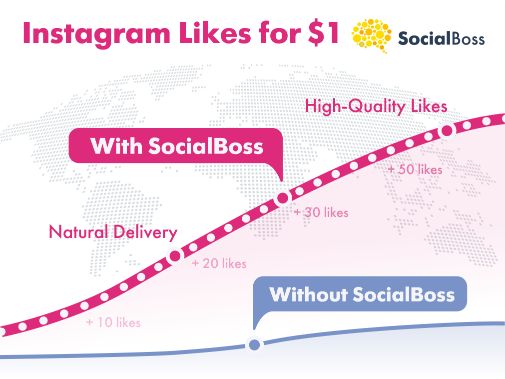 IG Likes for $1 with SocialBoss