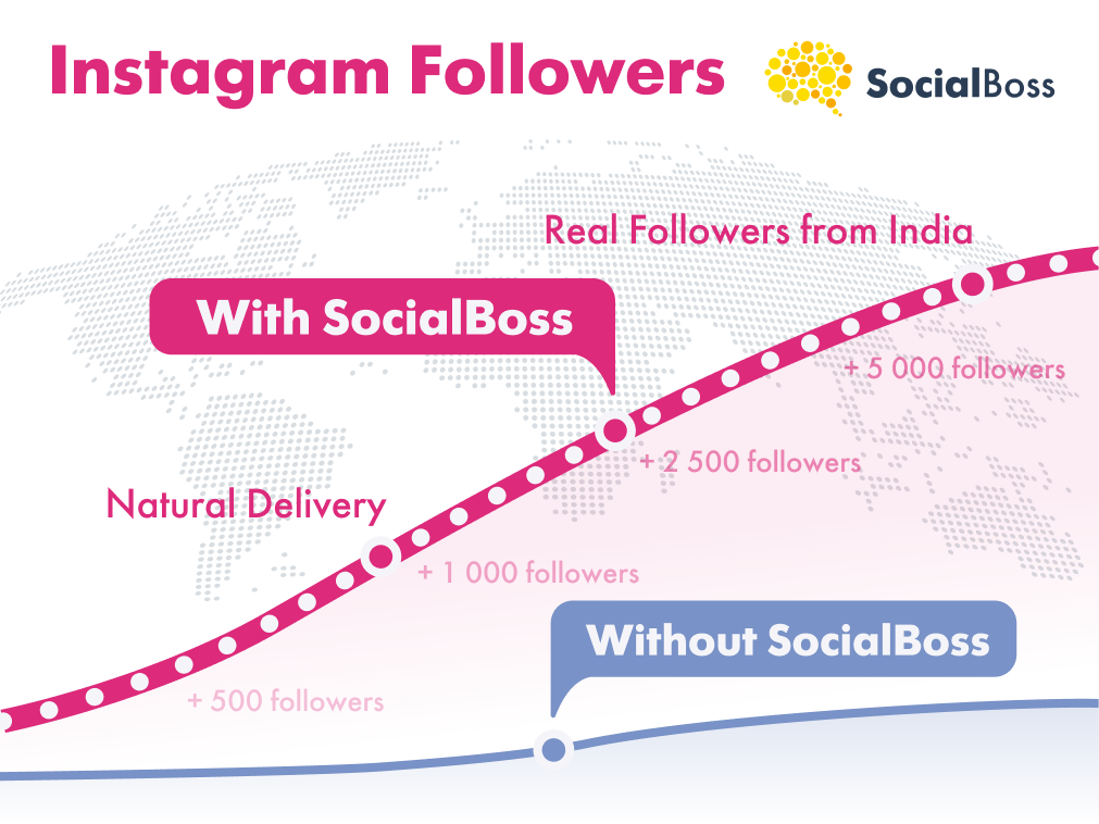 Indian IG Followers with SocialBoss