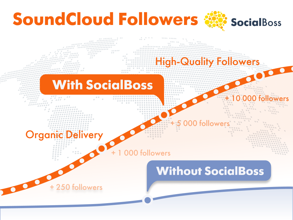 Buy SoundCloud Followers from SocialBoss