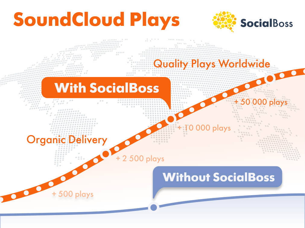 Buy SoundCloud Plays from SocialBoss