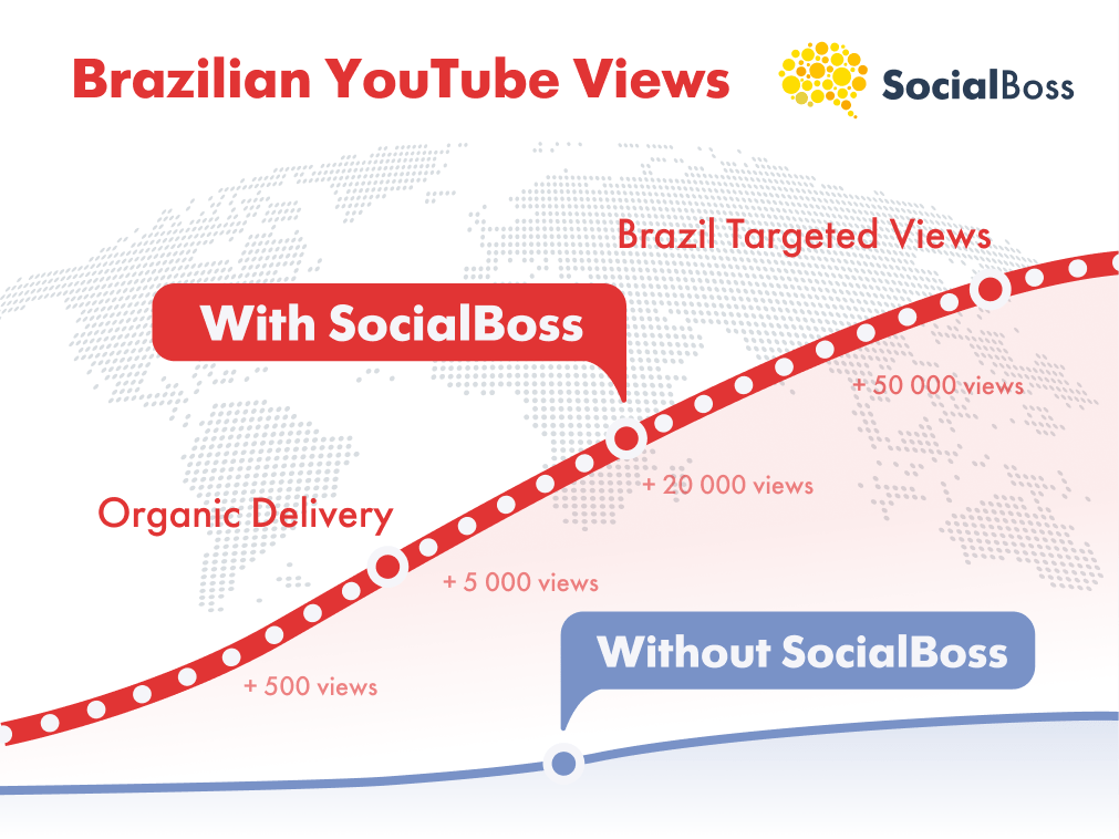 Buy Brazilian YouTube Views with SocialBoss